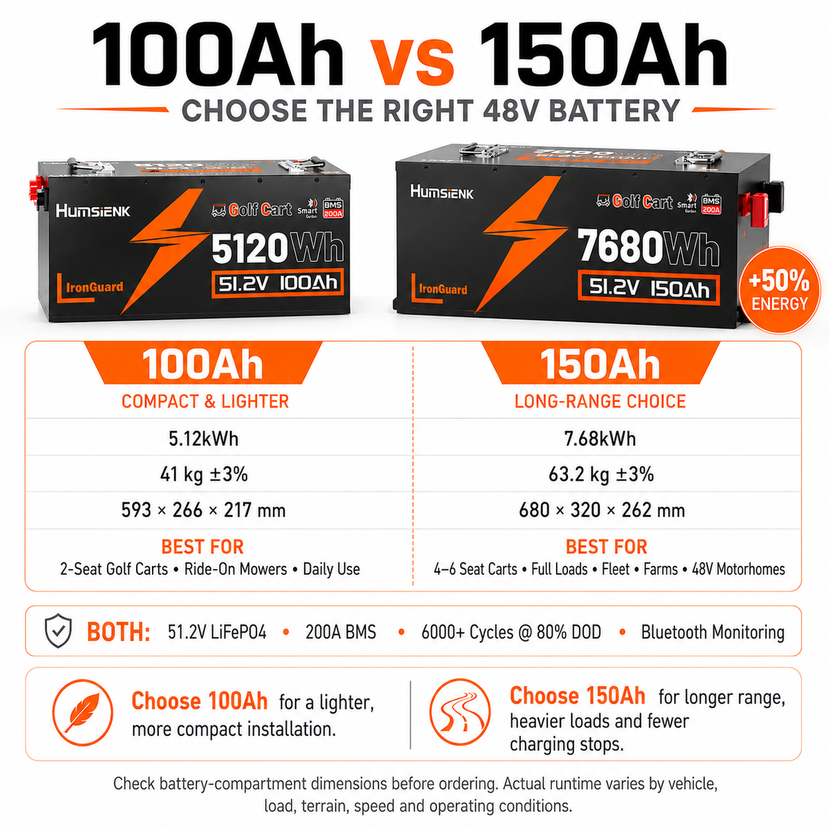 Humsienk 48V (51.2V) 100Ah LiFePO₄ Battery Kit for Golf Carts & 48V Ride-On Mowers – 200A BMS & Bluetooth